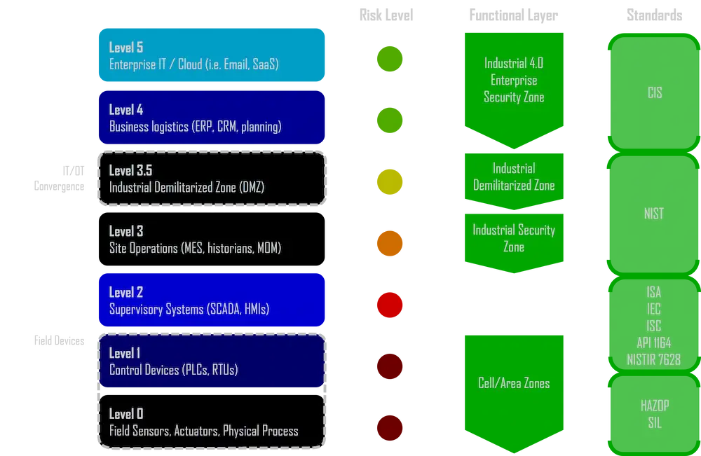 Purdue Model - OT/ICS Security Architecture