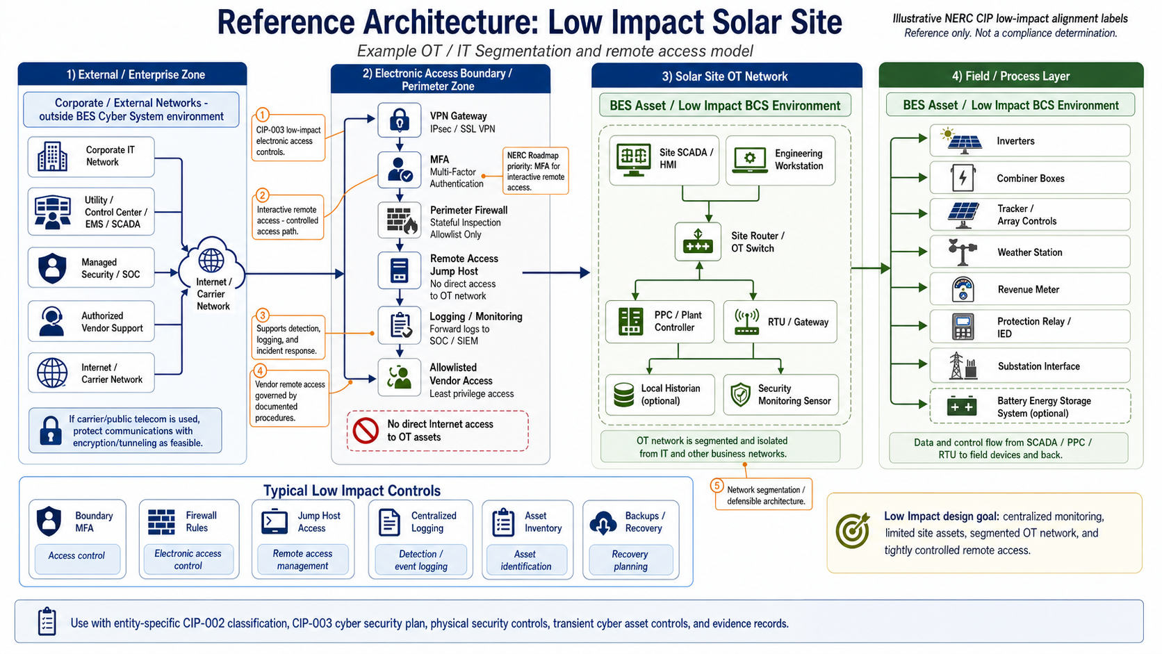 Reference Architecture diagram showing Low Impact Solar Site with NERC CIP alignment: four zones including External/Enterprise Zone, Electronic Access Boundary/Perimeter Zone, Solar Site OT Network (BES Asset), and Field/Process Layer with typical low impact controls